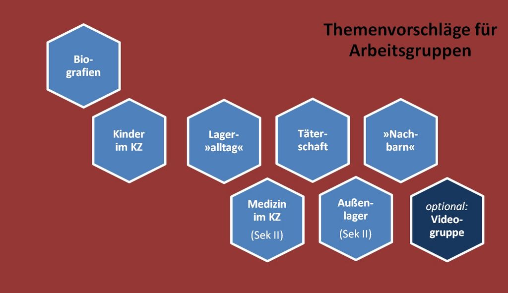 Beispielhafte Themen für Arbeitsgruppen wie Lageralltag, Täterschaft, Kinder im KZ
