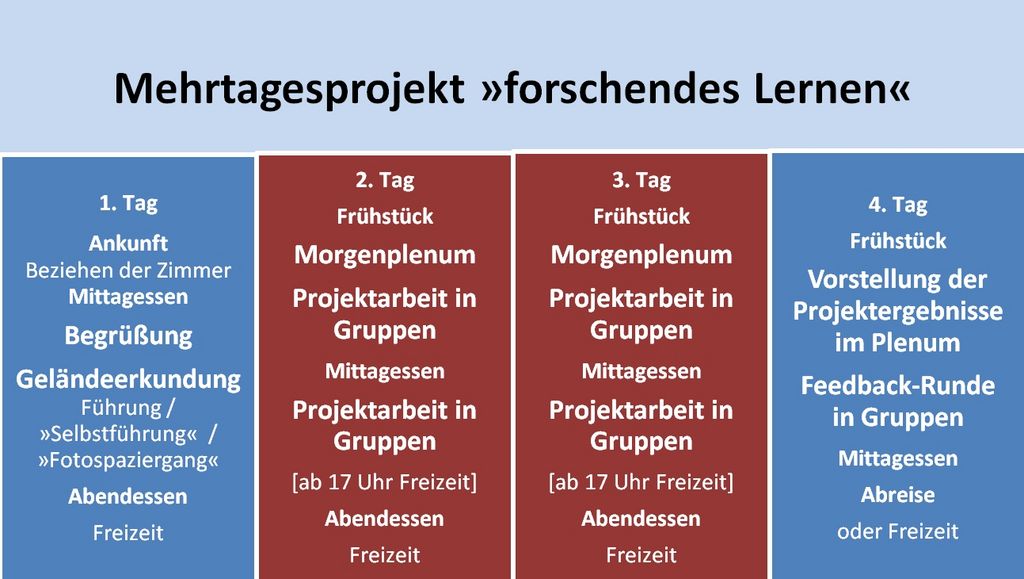 Skizze eines viertägigen Mehrtagesseminars mit Geländeerkundung am Ankunftstag und Projektarbeit an den Folgetagen. 